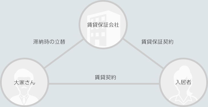 「家賃保証システム」とは？